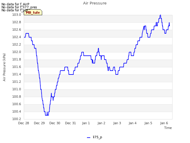 plot of Air Pressure