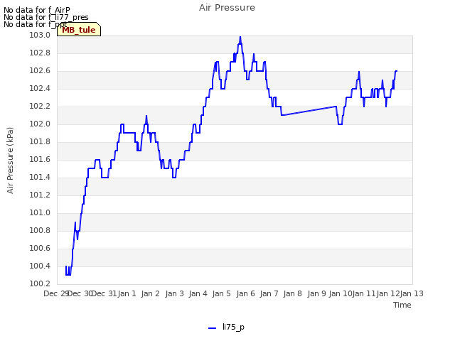 plot of Air Pressure