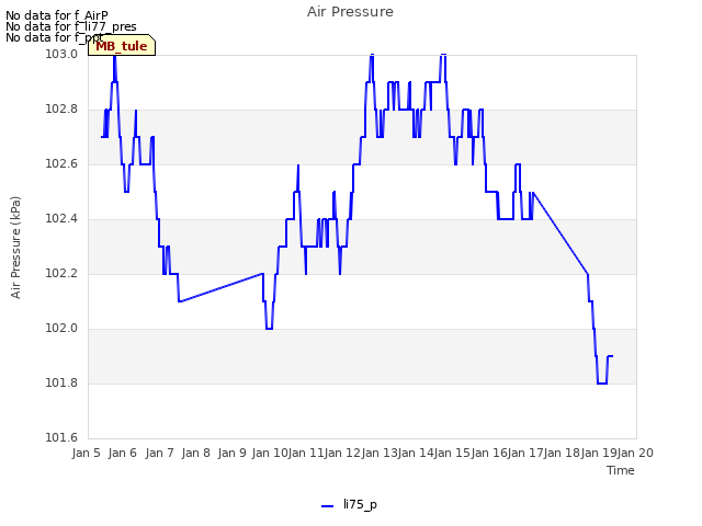 plot of Air Pressure