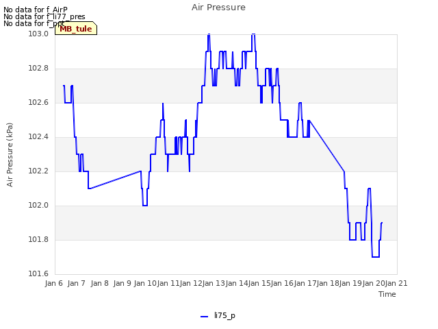 plot of Air Pressure