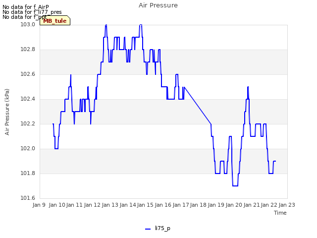 plot of Air Pressure