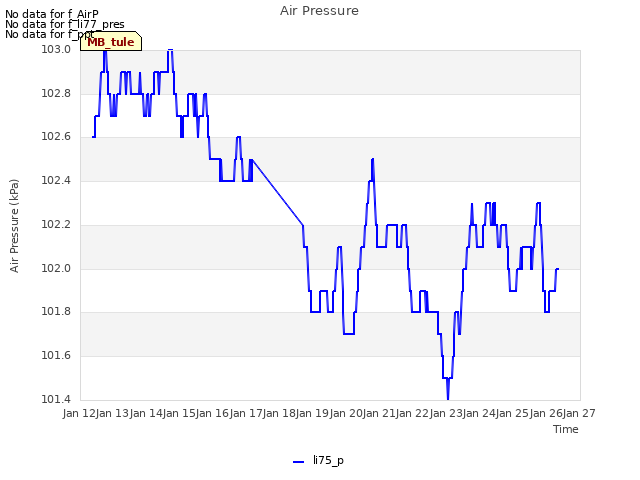 plot of Air Pressure