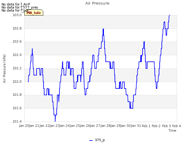 plot of Air Pressure