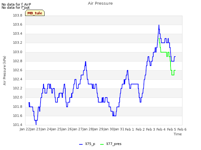 plot of Air Pressure