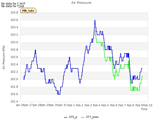 plot of Air Pressure