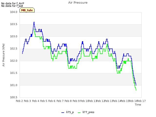 plot of Air Pressure