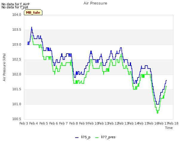 plot of Air Pressure