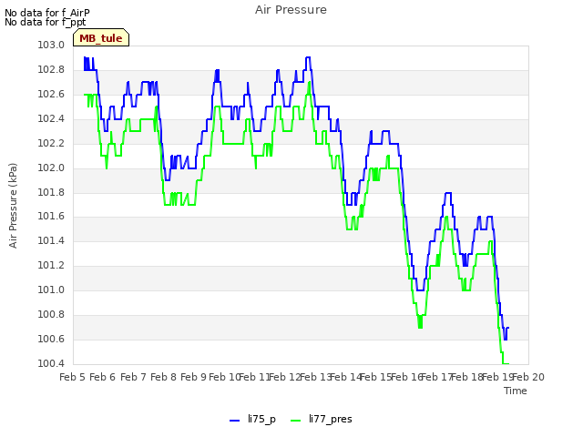 plot of Air Pressure