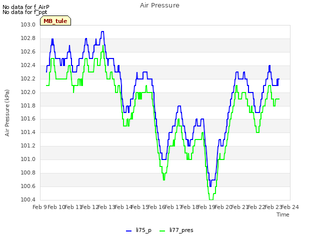 plot of Air Pressure