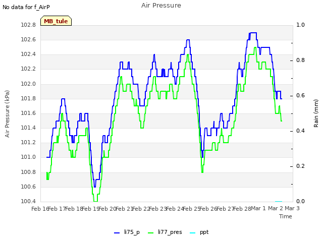 plot of Air Pressure