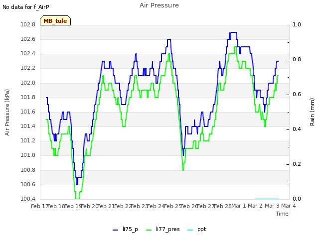 plot of Air Pressure