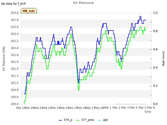 plot of Air Pressure