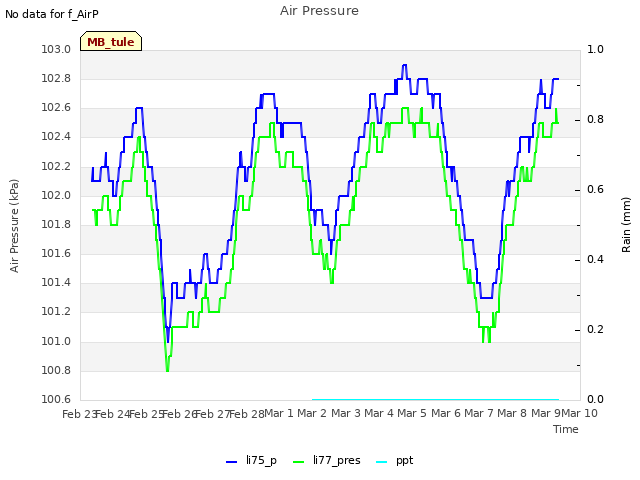 plot of Air Pressure