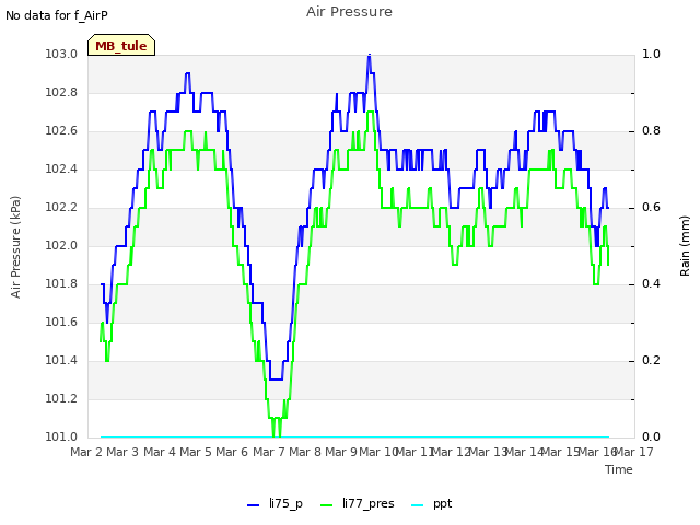 plot of Air Pressure