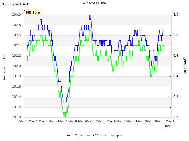 plot of Air Pressure