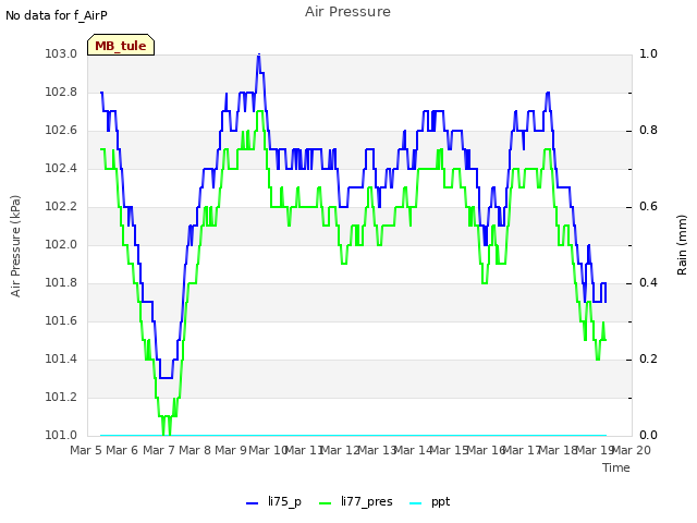 plot of Air Pressure