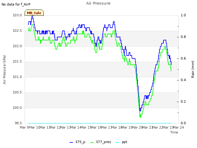 plot of Air Pressure