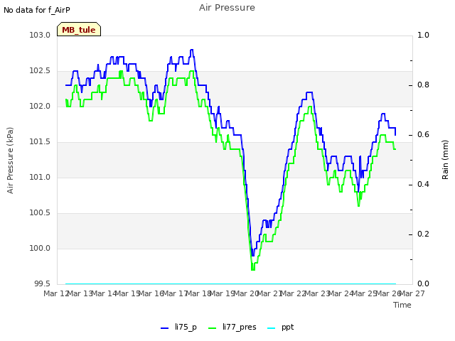 plot of Air Pressure