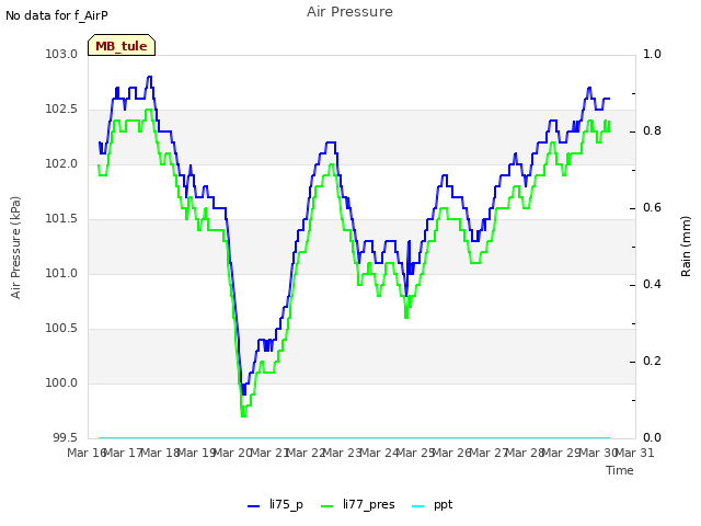 plot of Air Pressure