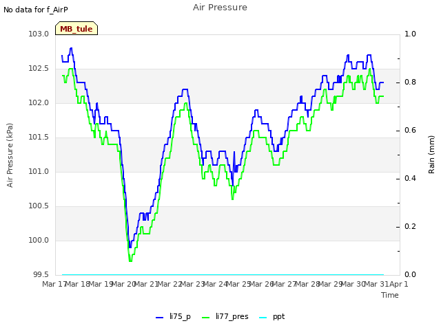 plot of Air Pressure