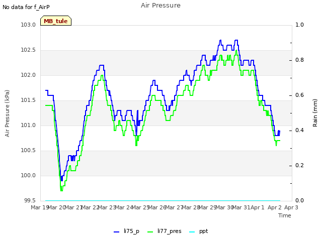 plot of Air Pressure