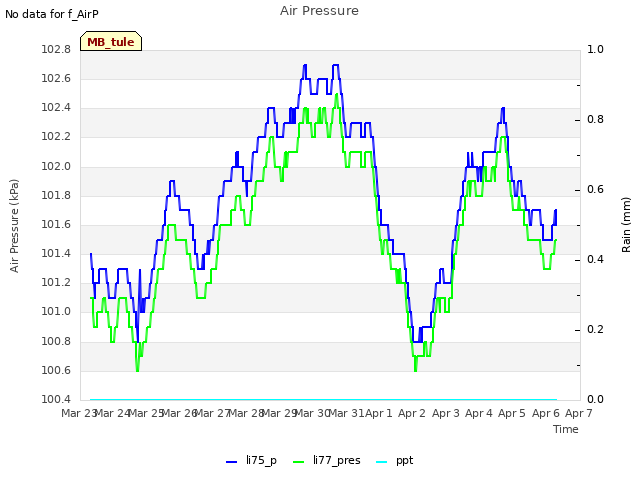 plot of Air Pressure