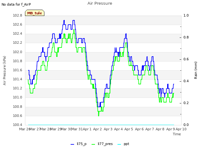 plot of Air Pressure