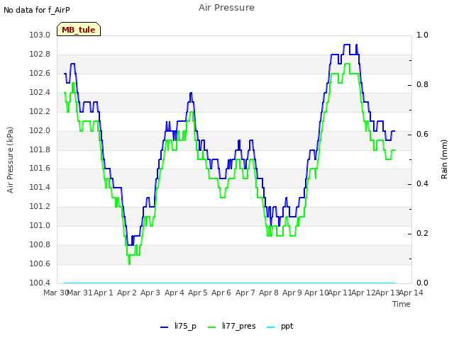 plot of Air Pressure