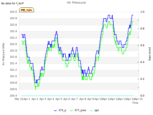 plot of Air Pressure