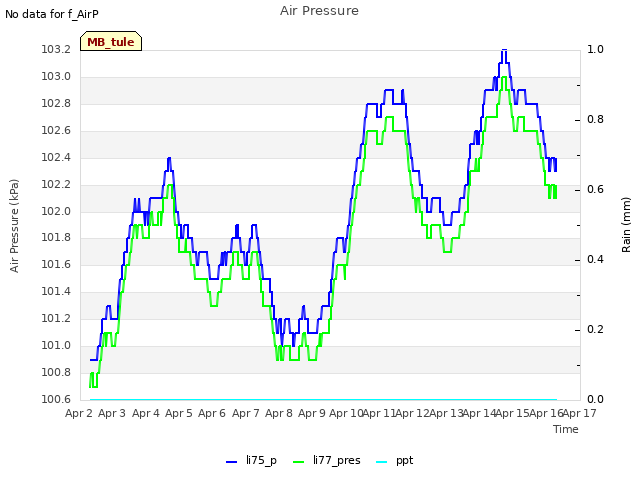 plot of Air Pressure