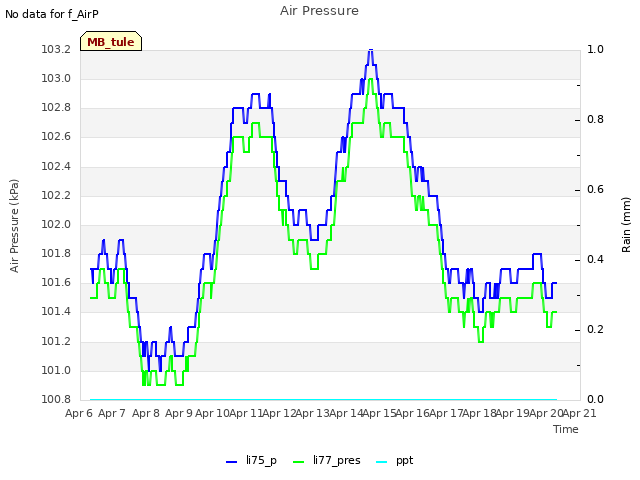 plot of Air Pressure