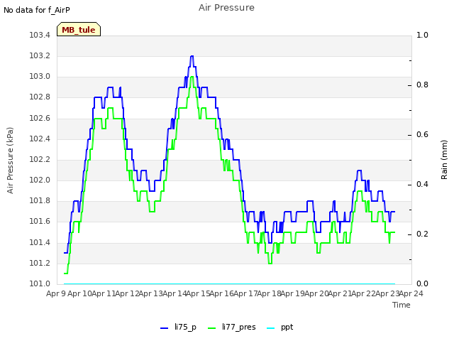 plot of Air Pressure