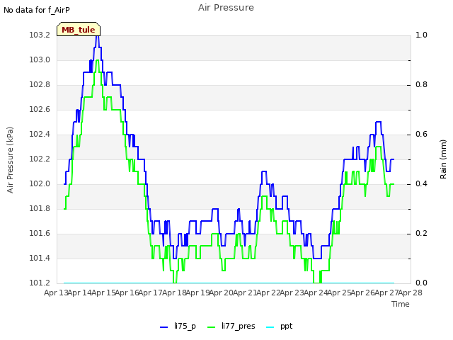 plot of Air Pressure