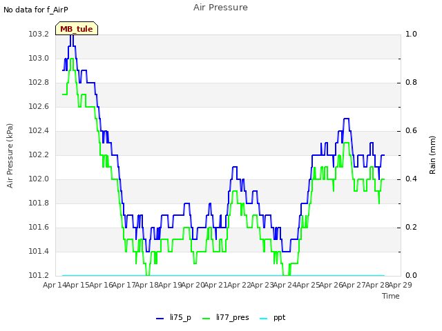 plot of Air Pressure