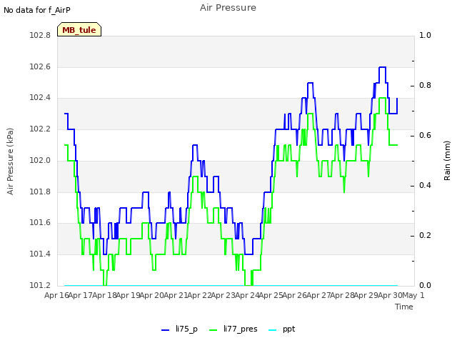 plot of Air Pressure