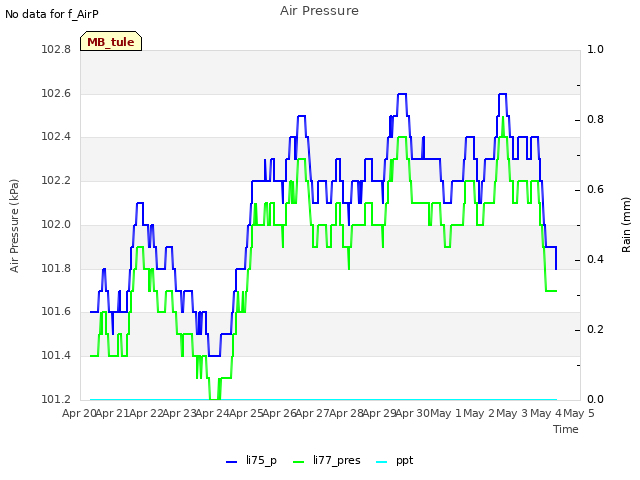 plot of Air Pressure