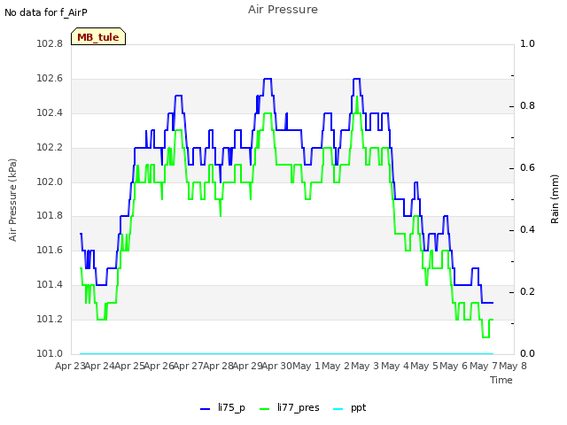 plot of Air Pressure