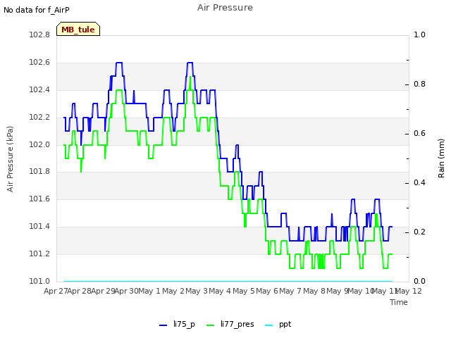 plot of Air Pressure