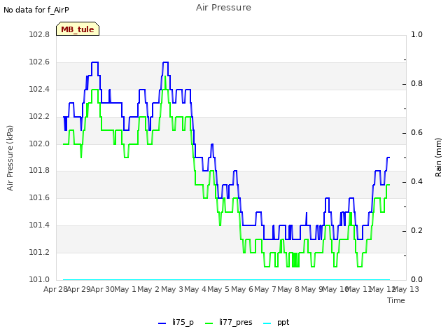 plot of Air Pressure