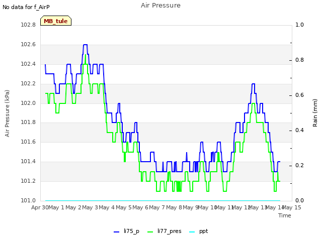 plot of Air Pressure