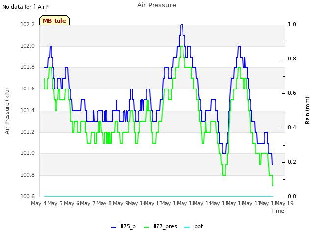 plot of Air Pressure