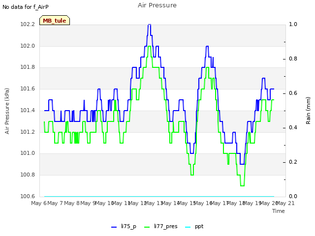 plot of Air Pressure