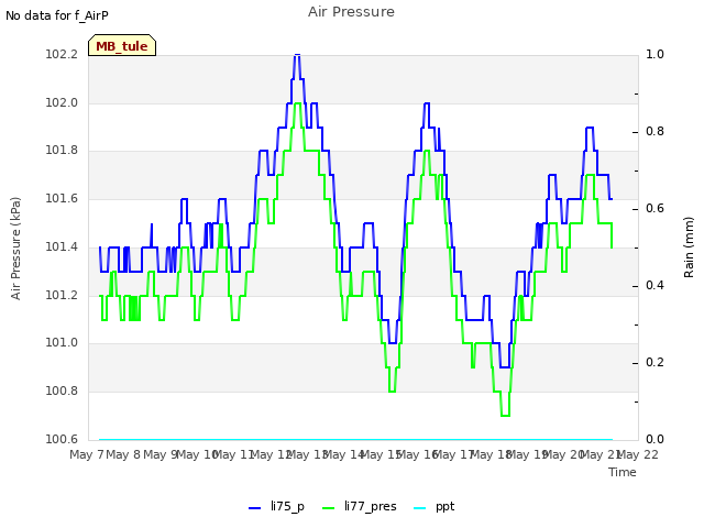 plot of Air Pressure
