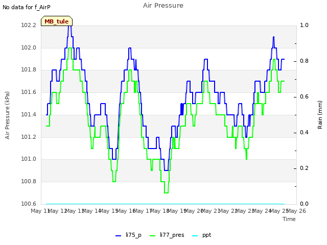 plot of Air Pressure