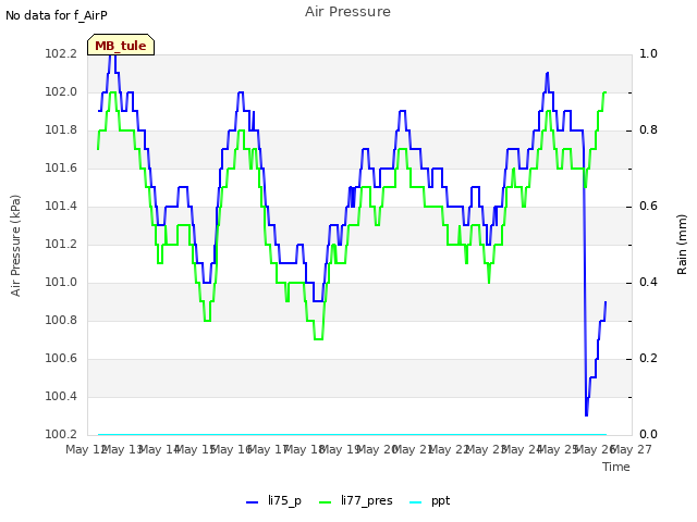 plot of Air Pressure