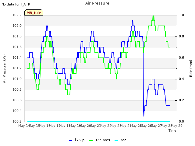 plot of Air Pressure