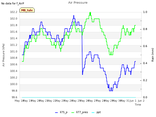 plot of Air Pressure