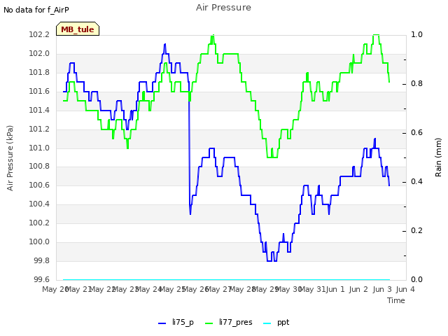 plot of Air Pressure