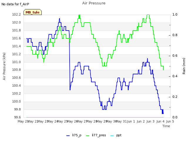 plot of Air Pressure