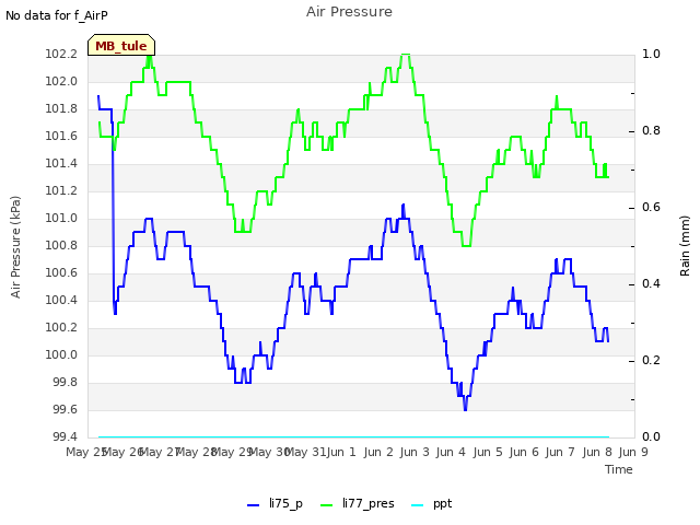 plot of Air Pressure